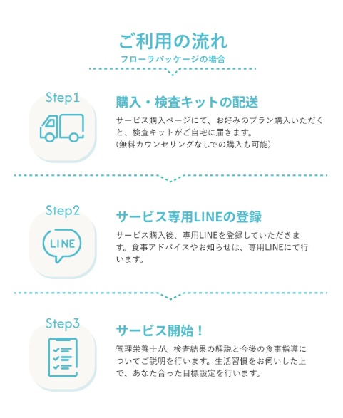 ご利用の流れ - Step1：購入・検査キットの配送、Step2：サービス専用LINEの登録、Step3：サービス開始